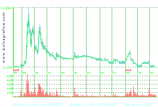 NYESA. Pulsa para 2 a&ntilde;os