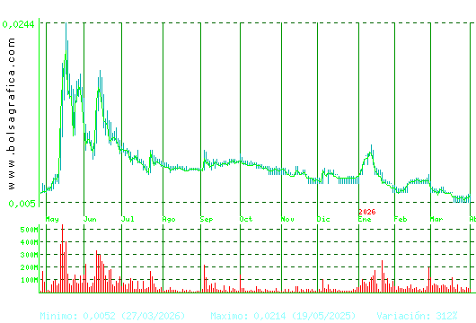 NYESA. Pulsa para 2 a&ntilde;os