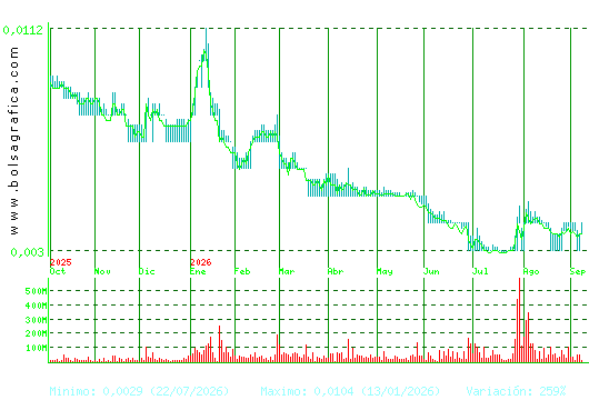 NYESA. Pulsa para 2 a&ntilde;os