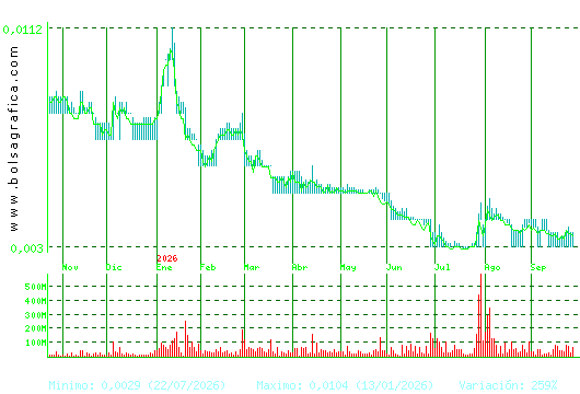 NYESA. Pulsa para 2 a&ntilde;os