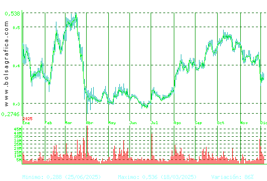 OHLA. Pulsa para 2 años