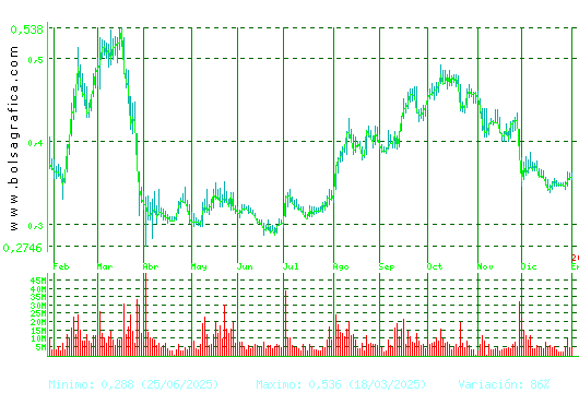 OHLA. Pulsa para 2 a&ntilde;os