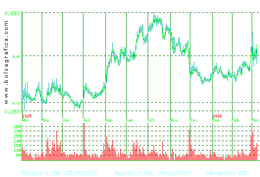 OHLA. Pulsa para 2 a&ntilde;os