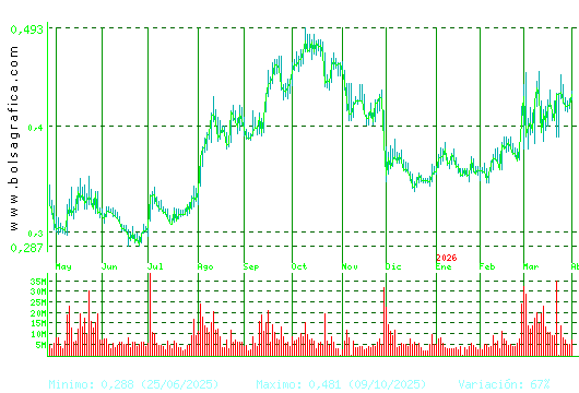 OHLA. Pulsa para 2 a&ntilde;os