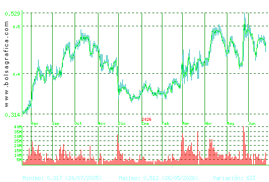 OHLA. Pulsa para 2 a&ntilde;os