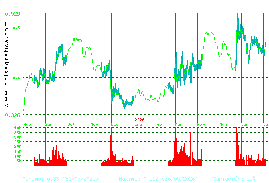 OHLA. Pulsa para 2 a&ntilde;os