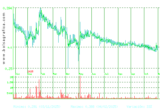 PESCANOVA. Pulsa para 2 años
