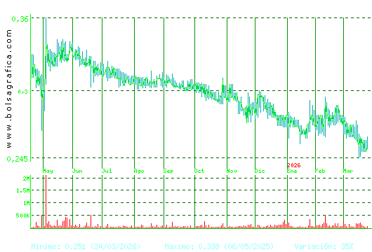 PESCANOVA. Pulsa para 2 a&ntilde;os
