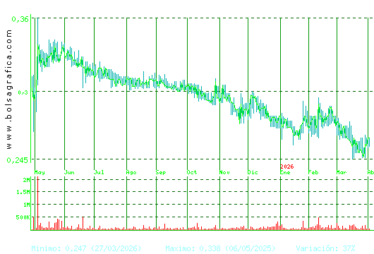 PESCANOVA. Pulsa para 2 a&ntilde;os