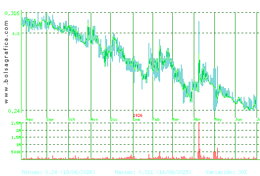 PESCANOVA. Pulsa para 2 a&ntilde;os