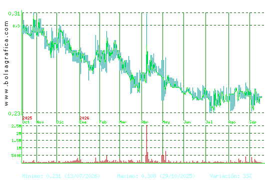 PESCANOVA. Pulsa para 2 a&ntilde;os