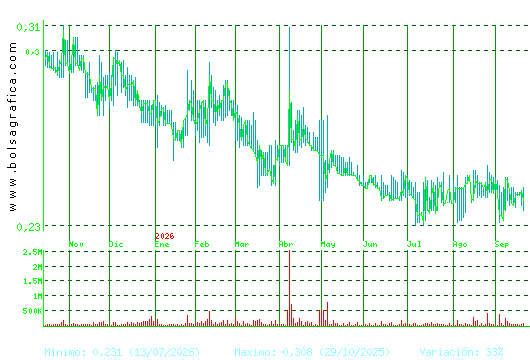PESCANOVA. Pulsa para 2 a&ntilde;os