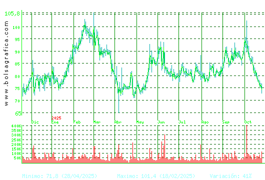 PHARMAMAR. Pulsa para 2 años