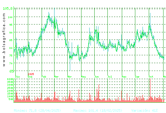 PHARMAMAR. Pulsa para 2 años