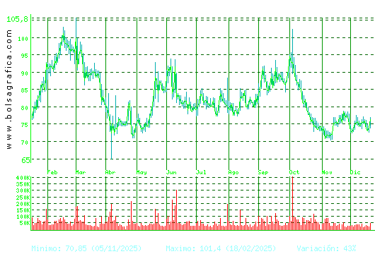 PHARMAMAR. Pulsa para 2 a&ntilde;os
