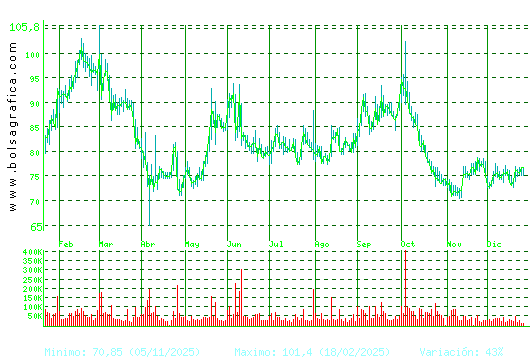 PHARMAMAR. Pulsa para 2 a&ntilde;os