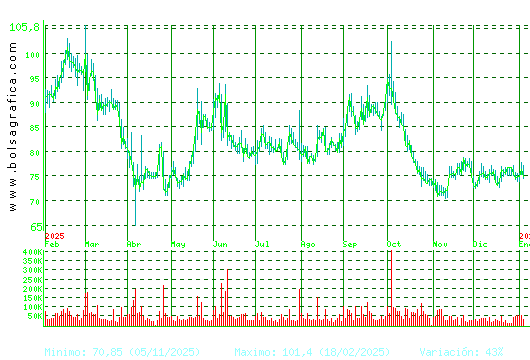PHARMAMAR. Pulsa para 2 a&ntilde;os