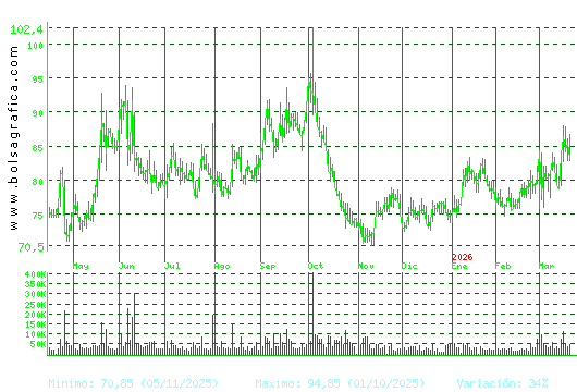 PHARMAMAR. Pulsa para 2 a&ntilde;os