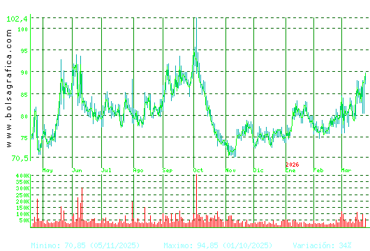 PHARMAMAR. Pulsa para 2 a&ntilde;os