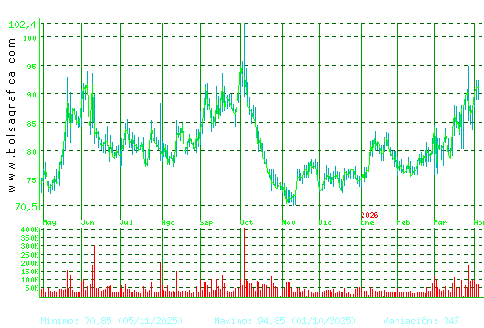PHARMAMAR. Pulsa para 2 a&ntilde;os