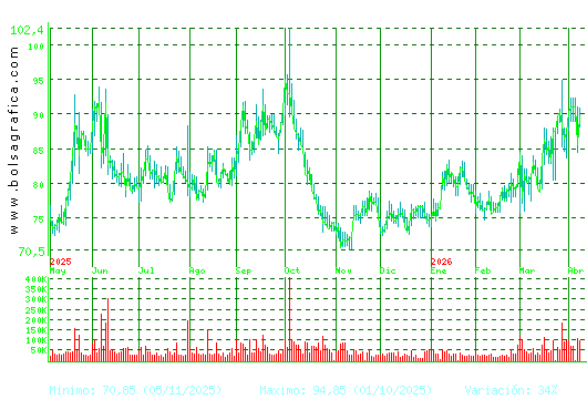 PHARMAMAR. Pulsa para 2 a&ntilde;os