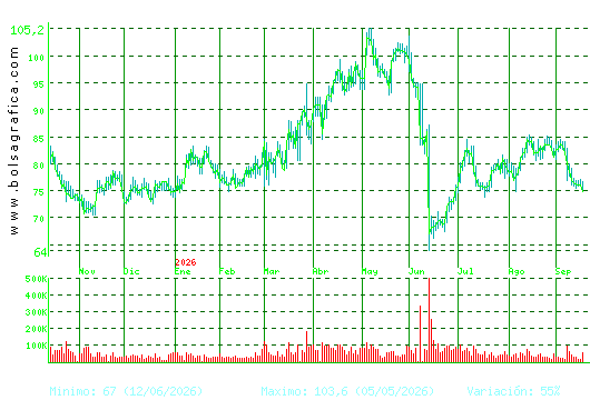 PHARMAMAR. Pulsa para 2 a&ntilde;os