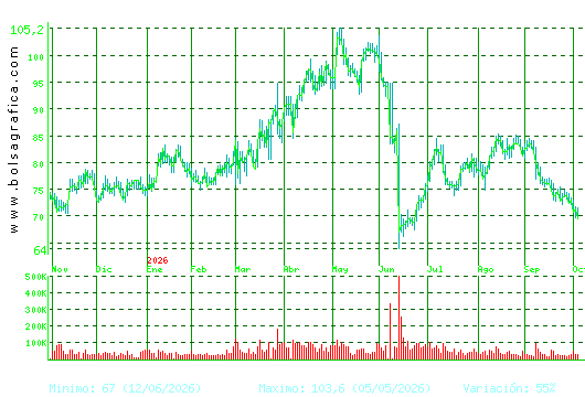 PHARMAMAR. Pulsa para 2 a&ntilde;os