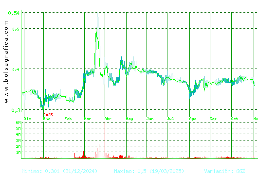 PRISA. Pulsa para 2 años