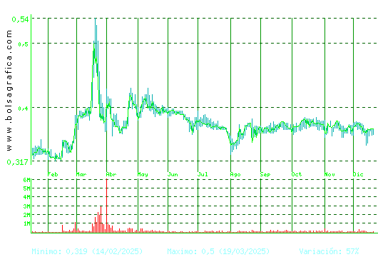 PRISA. Pulsa para 2 a&ntilde;os