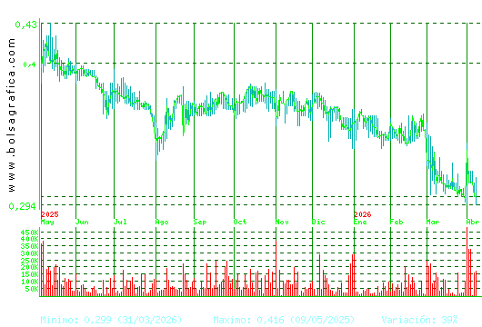 PRISA. Pulsa para 2 a&ntilde;os