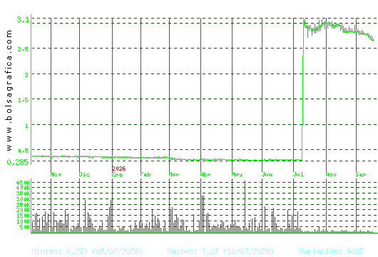 PRISA. Pulsa para 2 a&ntilde;os