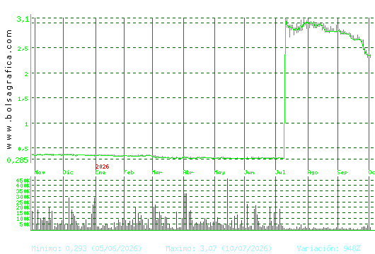 PRISA. Pulsa para 2 a&ntilde;os