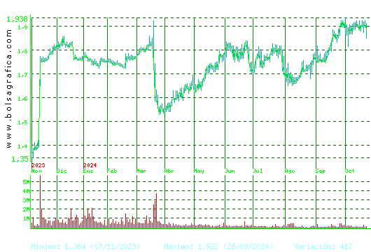 PROSEGUR. Pulsa para 2 años