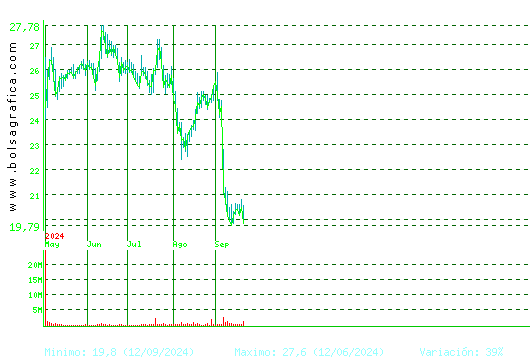 PUIG. Pulsa para 2 años