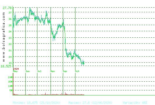 PUIG. Pulsa para 2 años