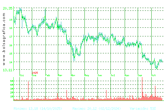 PUIG. Pulsa para 2 años