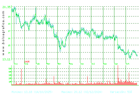 PUIG. Pulsa para 2 años