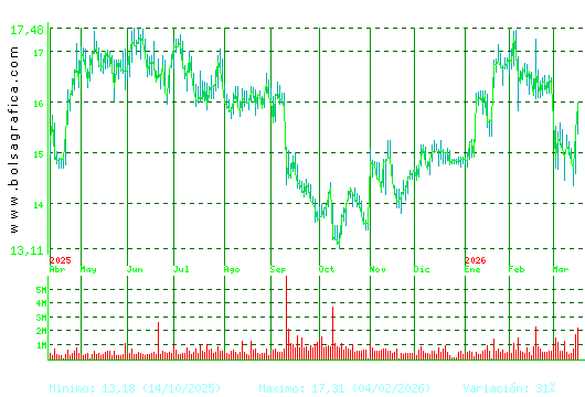 PUIG. Pulsa para 2 a&ntilde;os