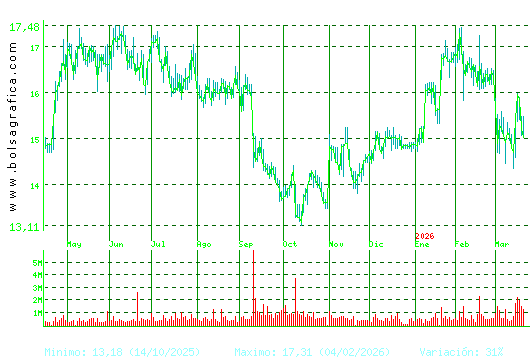 PUIG. Pulsa para 2 a&ntilde;os