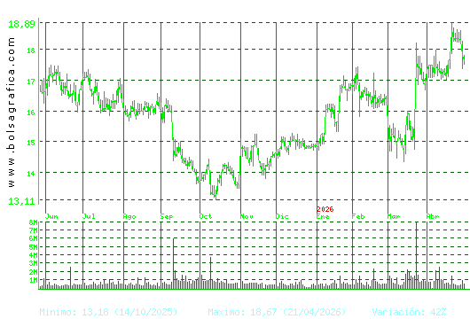 PUIG. Pulsa para 2 a&ntilde;os