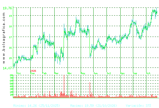 PUIG. Pulsa para 2 a&ntilde;os