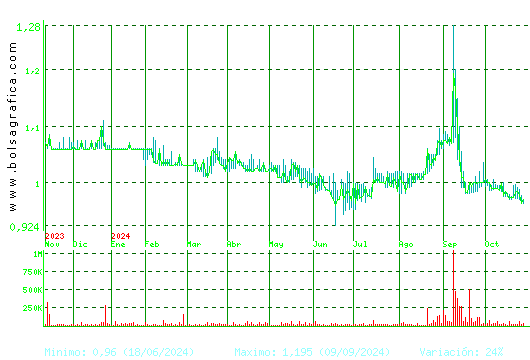 REALIA. Pulsa para 2 años