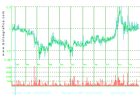 REALIA. Pulsa para 2 a&ntilde;os