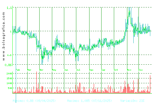 REALIA. Pulsa para 2 a&ntilde;os