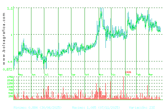 REALIA. Pulsa para 2 a&ntilde;os
