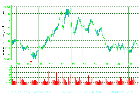 RED ELE.CORP. Pulsa para 2 años
