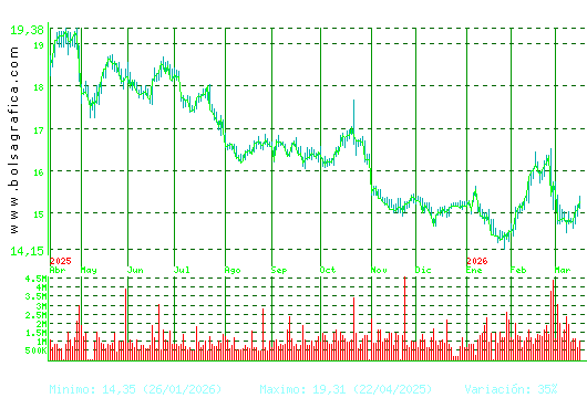 RED ELE.CORP. Pulsa para 2 a&ntilde;os