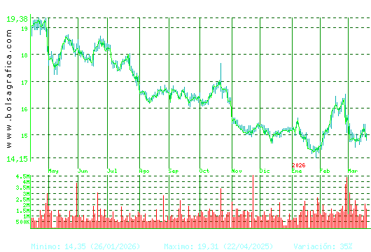 RED ELE.CORP. Pulsa para 2 a&ntilde;os