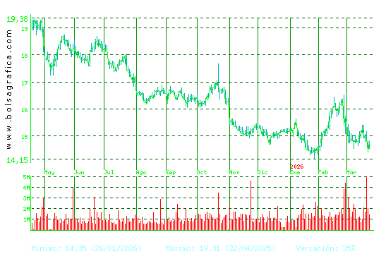RED ELE.CORP. Pulsa para 2 a&ntilde;os