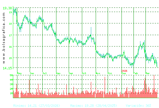 RED ELE.CORP. Pulsa para 2 a&ntilde;os